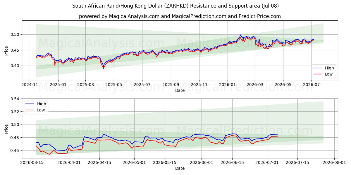  Rand sud-africain/Dollar de Hong Kong (ZARHKD) Support and Resistance area (07 Jul) 