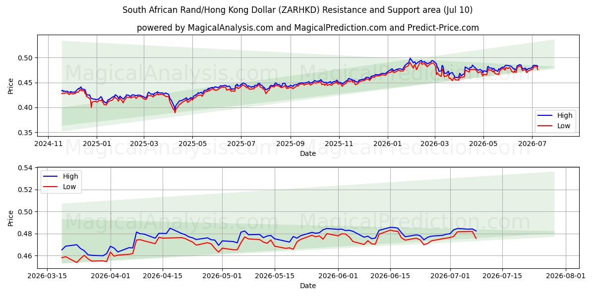  Южноафриканский рэнд/Гонконгский доллар (ZARHKD) Support and Resistance area (09 Jul) 