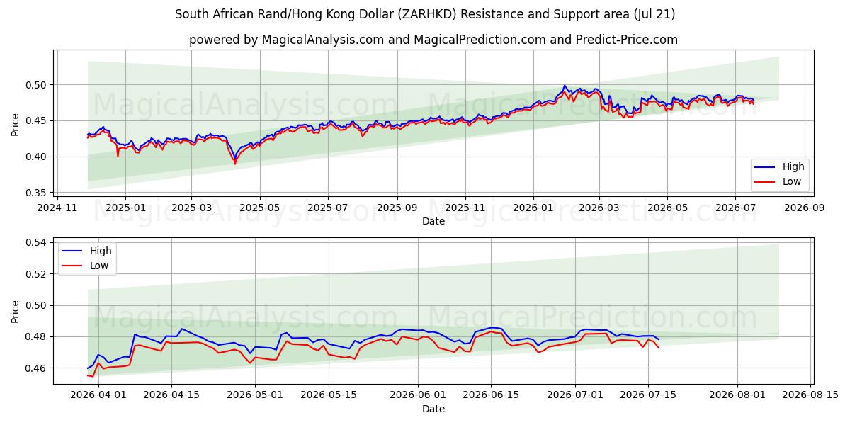  Rand sudafricano/Dollaro di Hong Kong (ZARHKD) Support and Resistance area (20 Jul) 