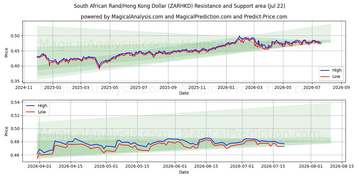 Sørafrikansk Rand/Hong Kong Dollar (ZARHKD) Support and Resistance area (21 Jul) 