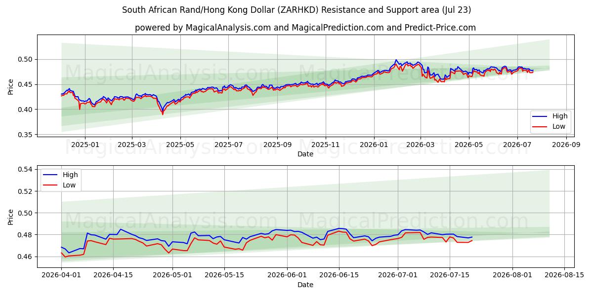  راند آفریقای جنوبی/دلار هنگ کنگ (ZARHKD) Support and Resistance area (22 Jul) 