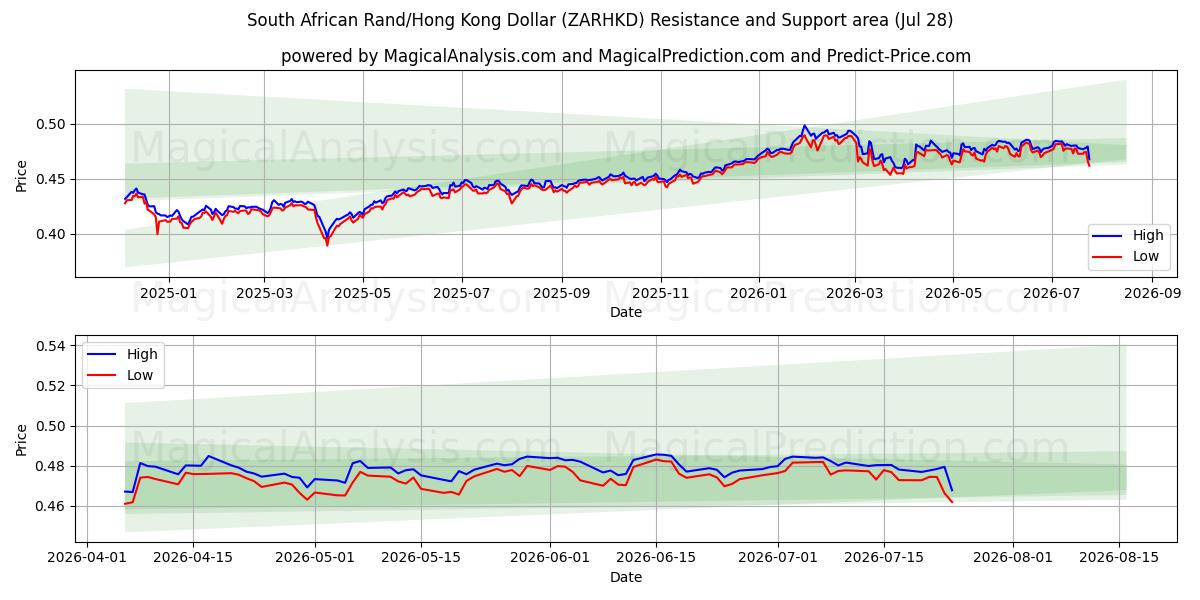  Rand sud-africain/Dollar de Hong Kong (ZARHKD) Support and Resistance area (27 Jul) 