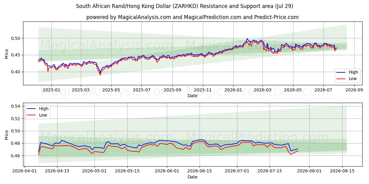  Etelä-Afrikan randi/Hongkongin dollari (ZARHKD) Support and Resistance area (28 Jul) 