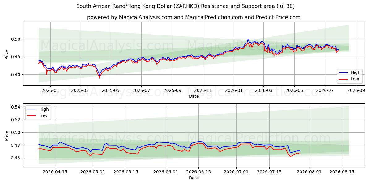  Rand sudafricano/Dólar de Hong Kong (ZARHKD) Support and Resistance area (29 Jul) 