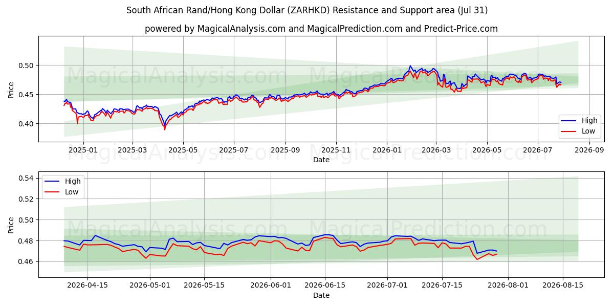  Южноафриканский рэнд/Гонконгский доллар (ZARHKD) Support and Resistance area (30 Jul) 