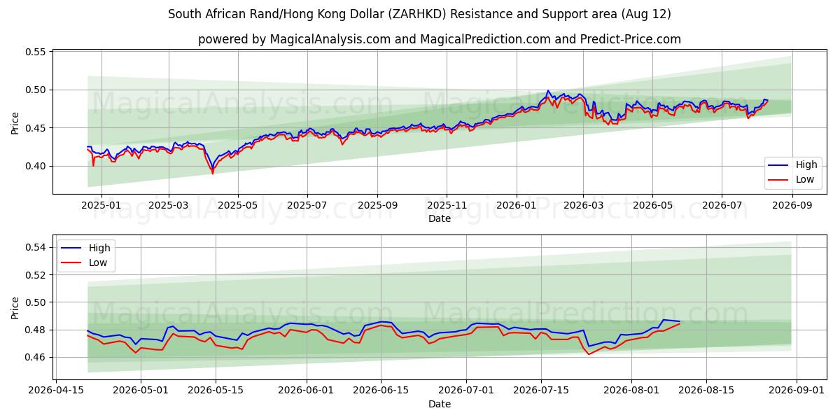  Sørafrikansk Rand/Hong Kong Dollar (ZARHKD) Support and Resistance area (10 Aug) 