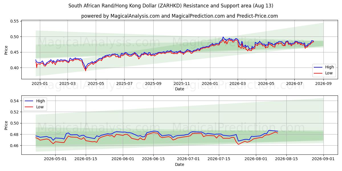 남아프리카 랜드/홍콩 달러 (ZARHKD) Support and Resistance area (12 Aug) 