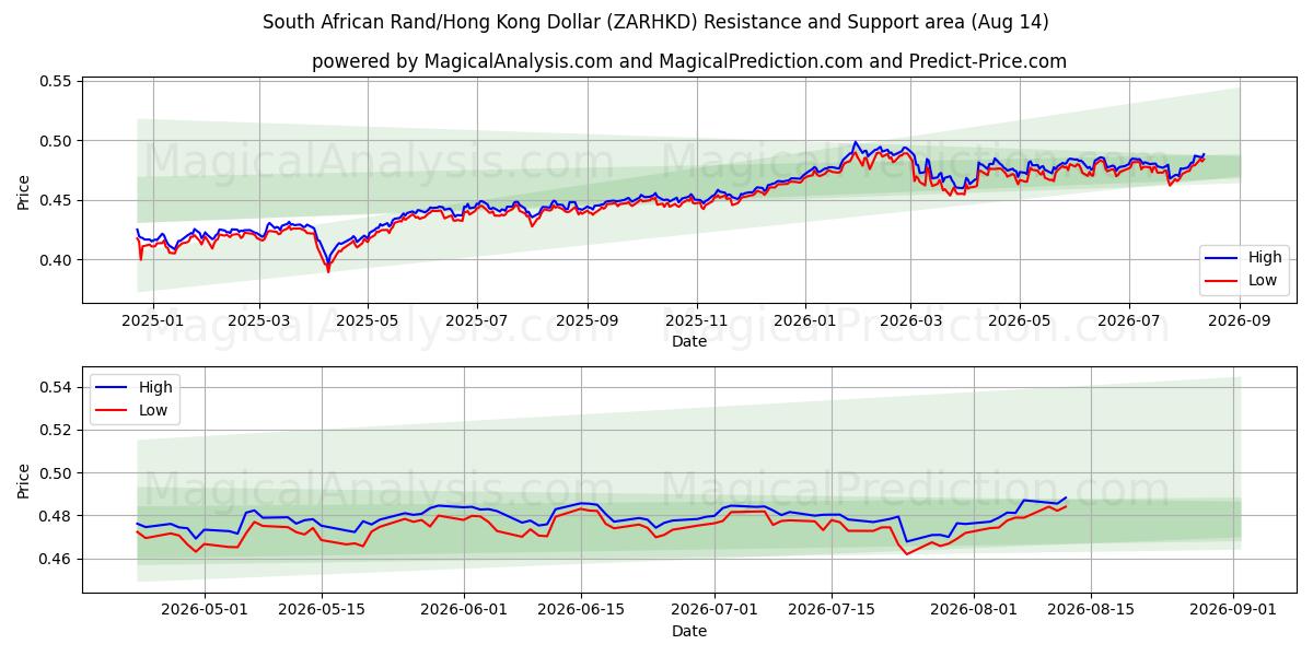  راند آفریقای جنوبی/دلار هنگ کنگ (ZARHKD) Support and Resistance area (13 Aug) 