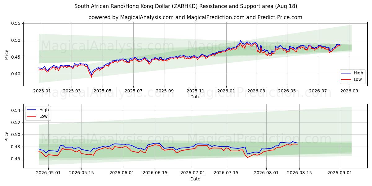  Zuid-Afrikaanse rand/Hongkongse dollar (ZARHKD) Support and Resistance area (17 Aug) 
