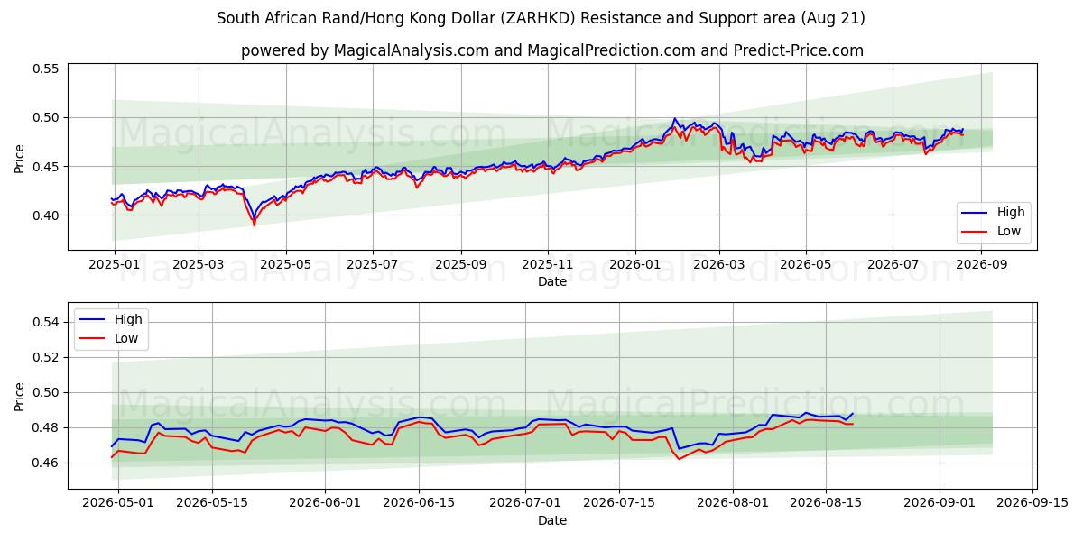  Rand sudafricano/Dólar de Hong Kong (ZARHKD) Support and Resistance area (19 Aug) 