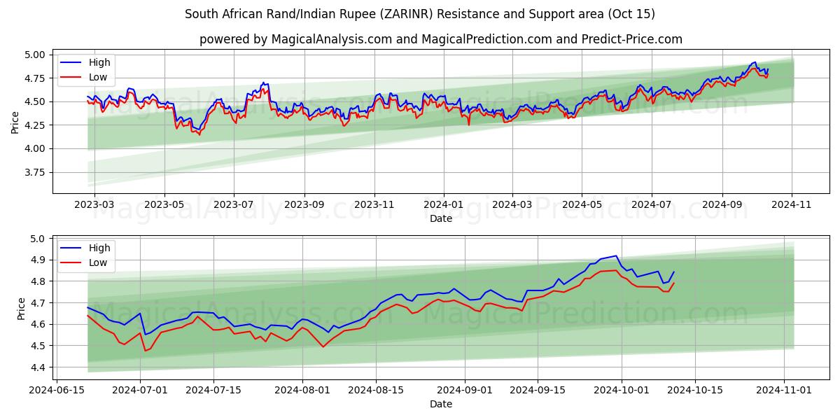  South African Rand/Indian Rupee (ZARINR) Support and Resistance area (15 Oct) 