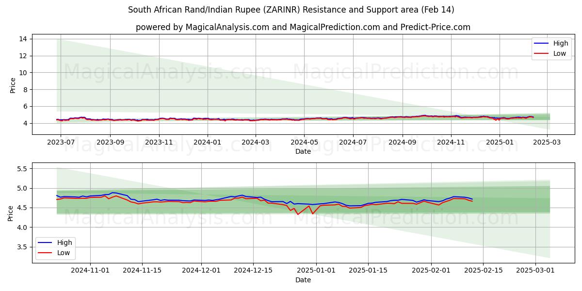  Sydafrikanske Rand/Indisk Rupee (ZARINR) Support and Resistance area (04 Feb) 