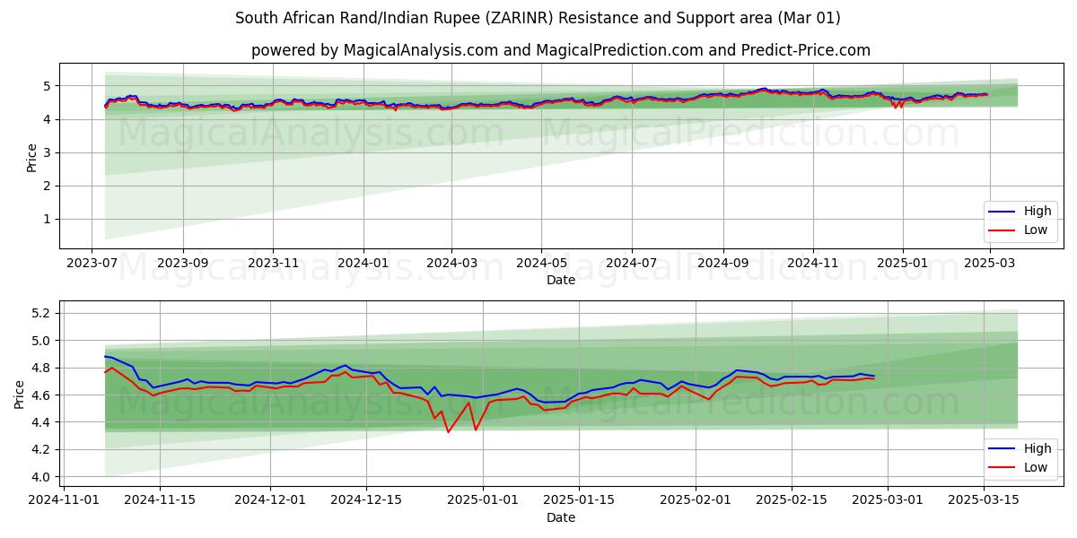  Sydafrikansk rand/indiska rupie (ZARINR) Support and Resistance area (01 Mar) 