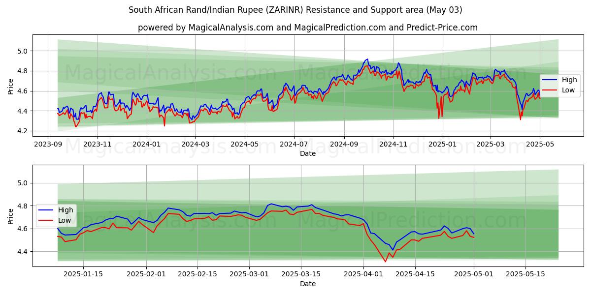  南非兰特/印度卢比 (ZARINR) Support and Resistance area (03 May) 