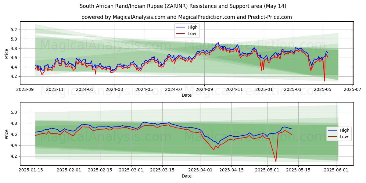  South African Rand/Indian Rupee (ZARINR) Support and Resistance area (14 May) 