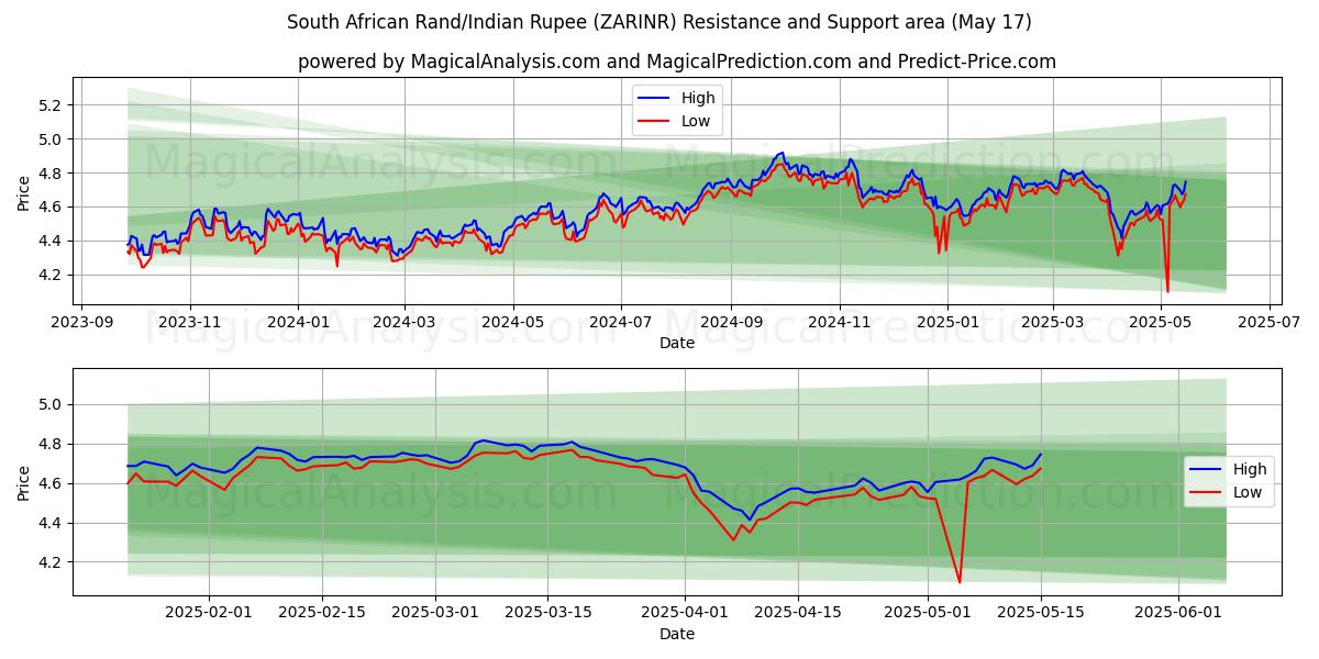  Zuid-Afrikaanse rand/Indiase roepie (ZARINR) Support and Resistance area (17 May) 