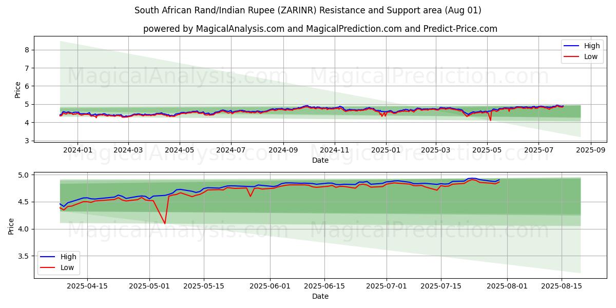 South African Rand/Indian Rupee (ZARINR) Support and Resistance area (30 Jul) 