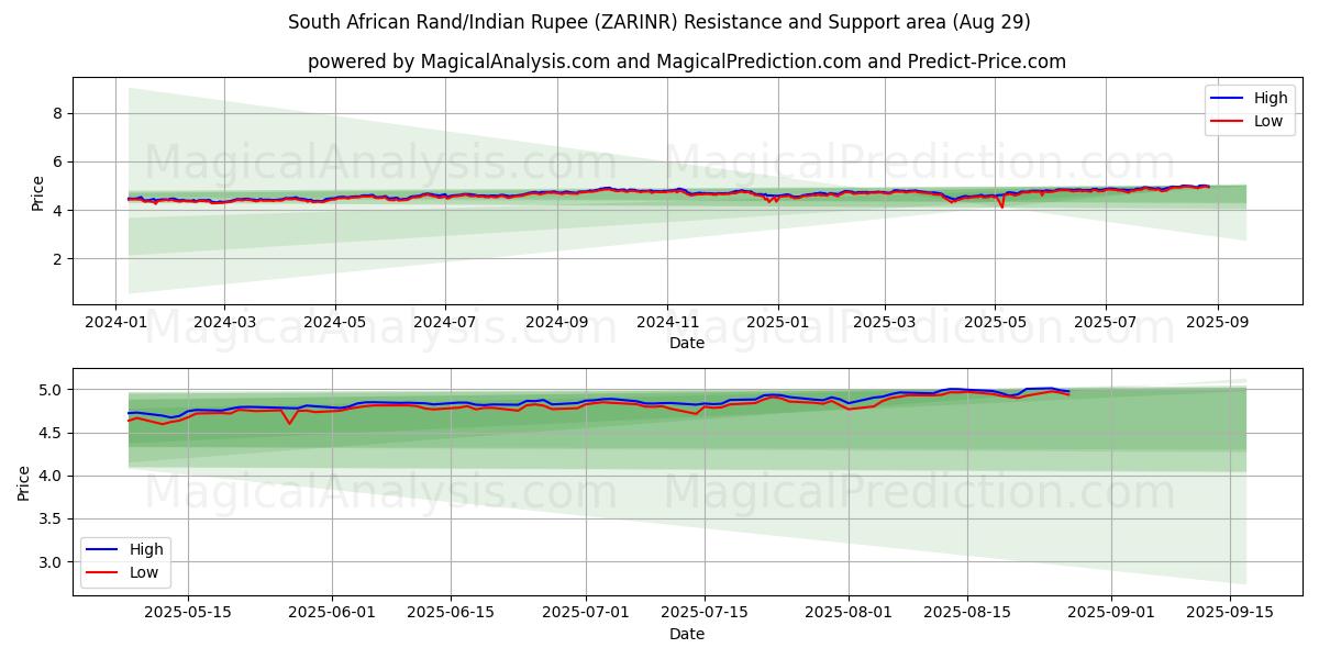  Rand sudafricano/Rupia indiana (ZARINR) Support and Resistance area (28 Aug) 