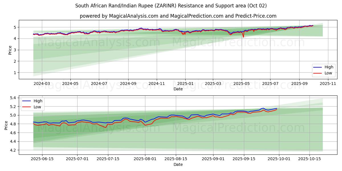  Rand sud-africain/Roupie indienne (ZARINR) Support and Resistance area (26 Sep) 
