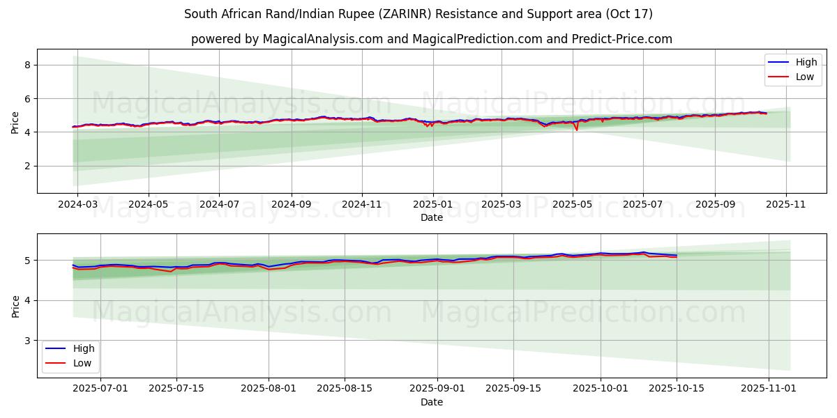 South African Rand/Indian Rupee (ZARINR) Support and Resistance area (16 Oct) South African Rand/Indian Rupee (ZARINR) Support and Resistance area (16 Oct)
