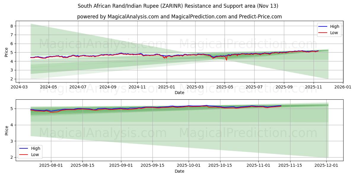  Zuid-Afrikaanse rand/Indiase roepie (ZARINR) Support and Resistance area (12 Nov) 