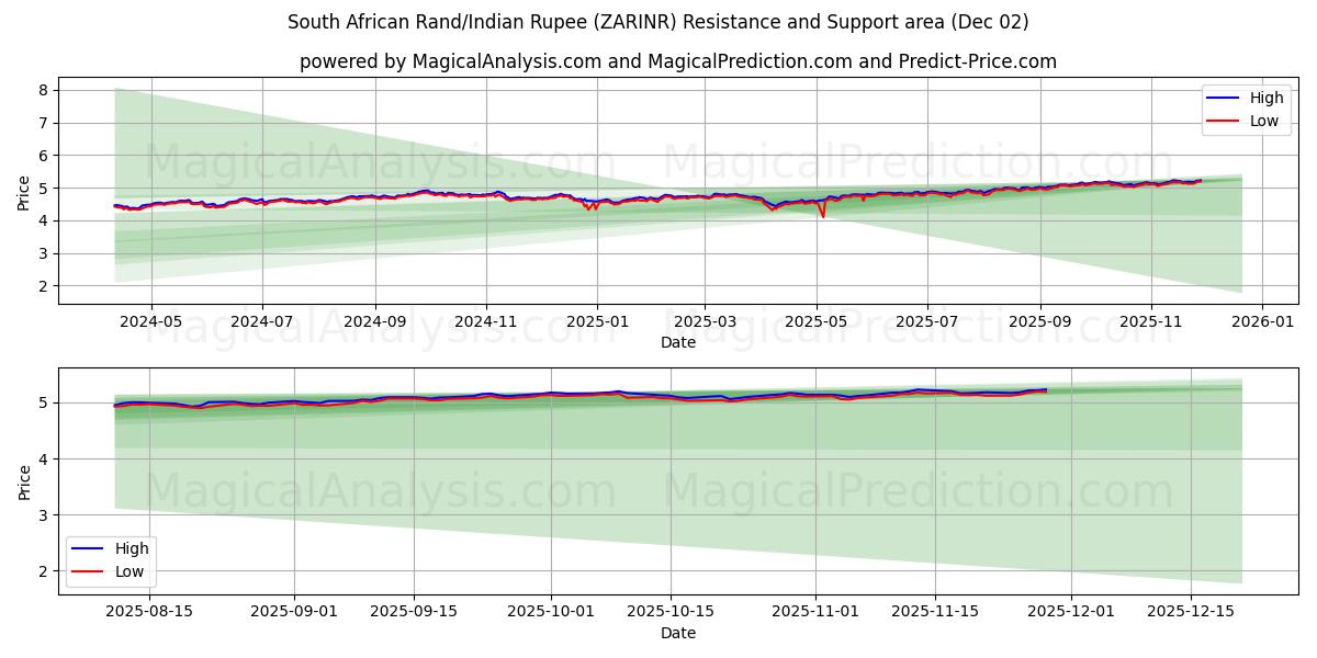  Sydafrikansk rand/indiska rupie (ZARINR) Support and Resistance area (01 Dec) 
