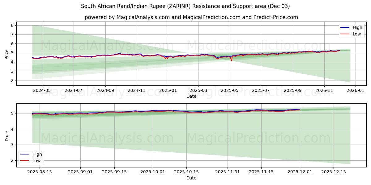  Южноафриканский рэнд/Индийская рупия (ZARINR) Support and Resistance area (02 Dec) 