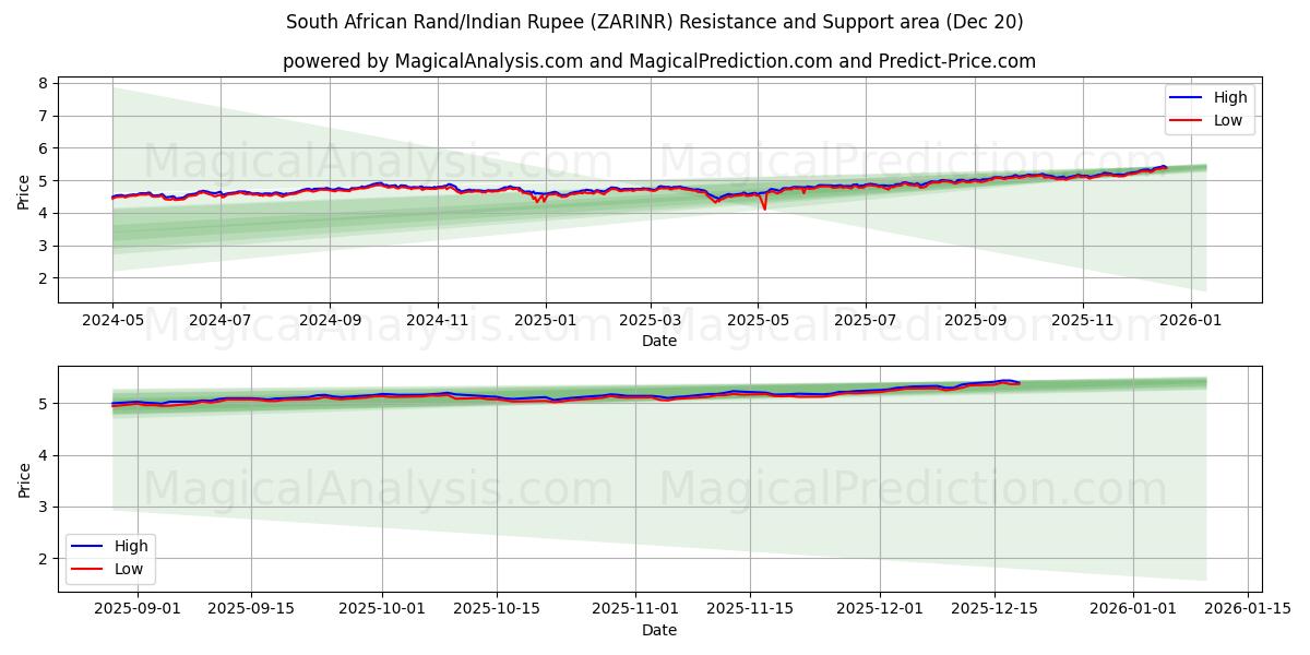  Rand sud-africain/Roupie indienne (ZARINR) Support and Resistance area (19 Dec) 