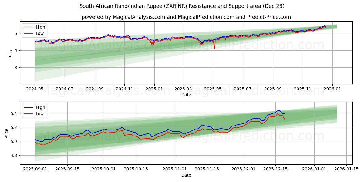  दक्षिण अफ़्रीकी रैंड/भारतीय रुपया (ZARINR) Support and Resistance area (22 Dec) 