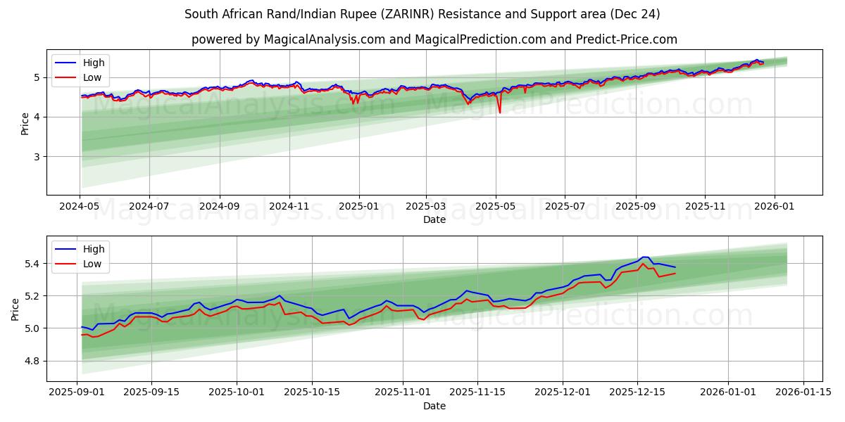  Etelä-Afrikan rand / Intian rupia (ZARINR) Support and Resistance area (23 Dec) 