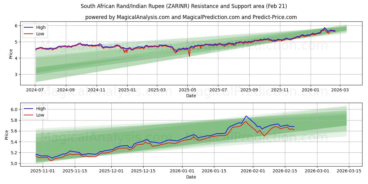  南非兰特/印度卢比 (ZARINR) Support and Resistance area (20 Feb) 