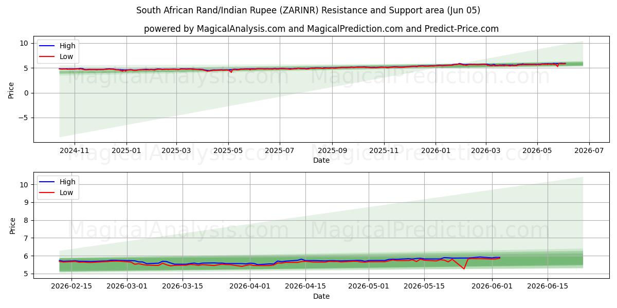  Южноафриканский рэнд/Индийская рупия (ZARINR) Support and Resistance area (04 Jun) 