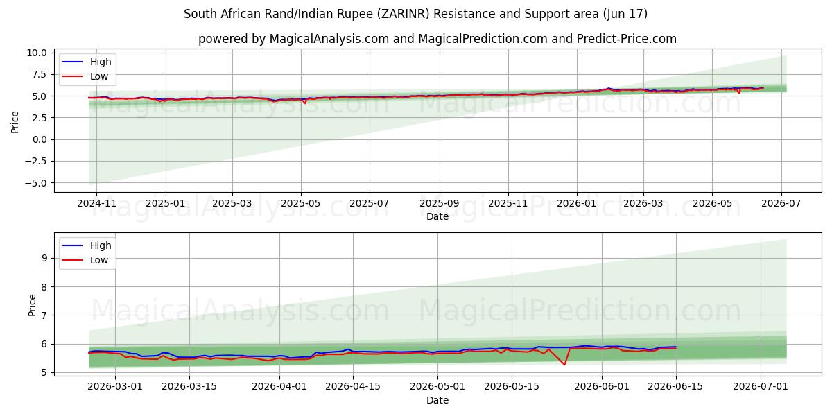  Rand sudafricano/Rupia india (ZARINR) Support and Resistance area (10 Jun) 