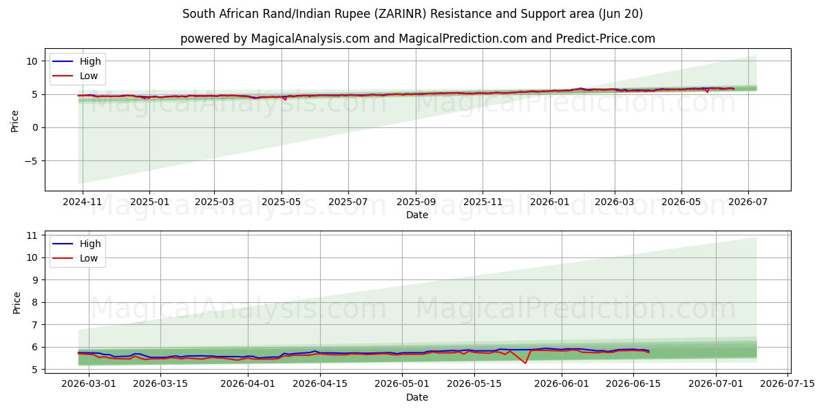  दक्षिण अफ़्रीकी रैंड/भारतीय रुपया (ZARINR) Support and Resistance area (17 Jun) 