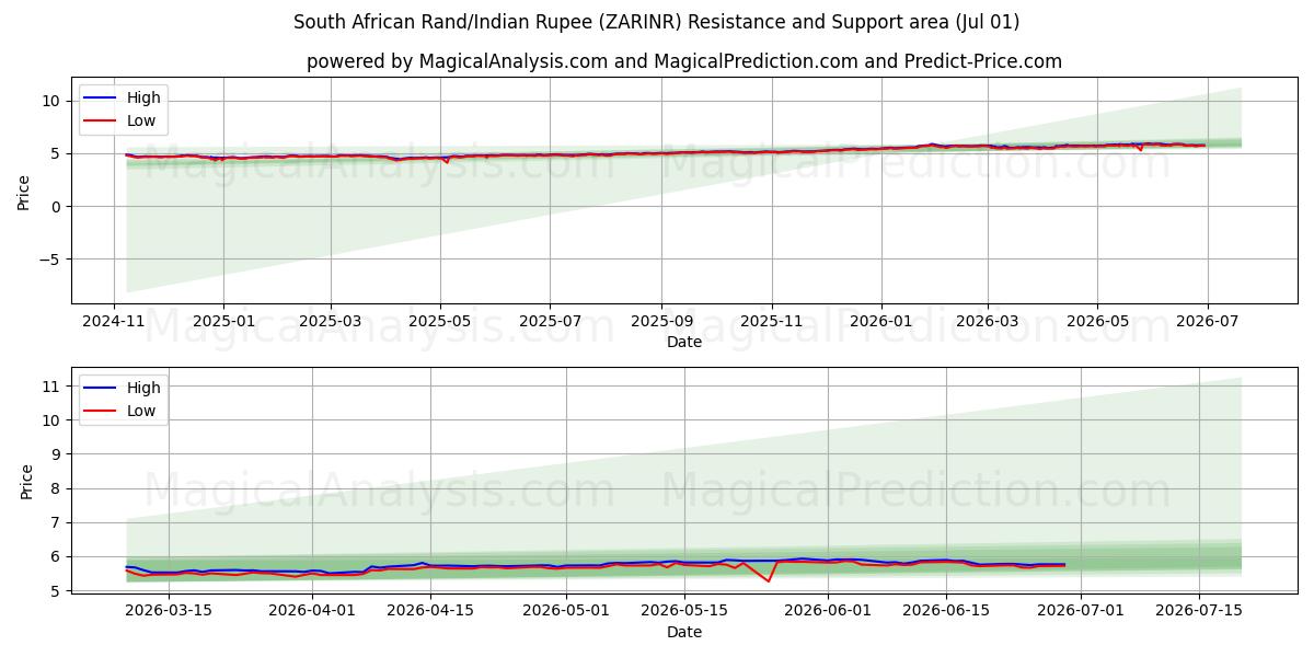  Güney Afrika Randı/Hindistan Rupisi (ZARINR) Support and Resistance area (30 Jun) 