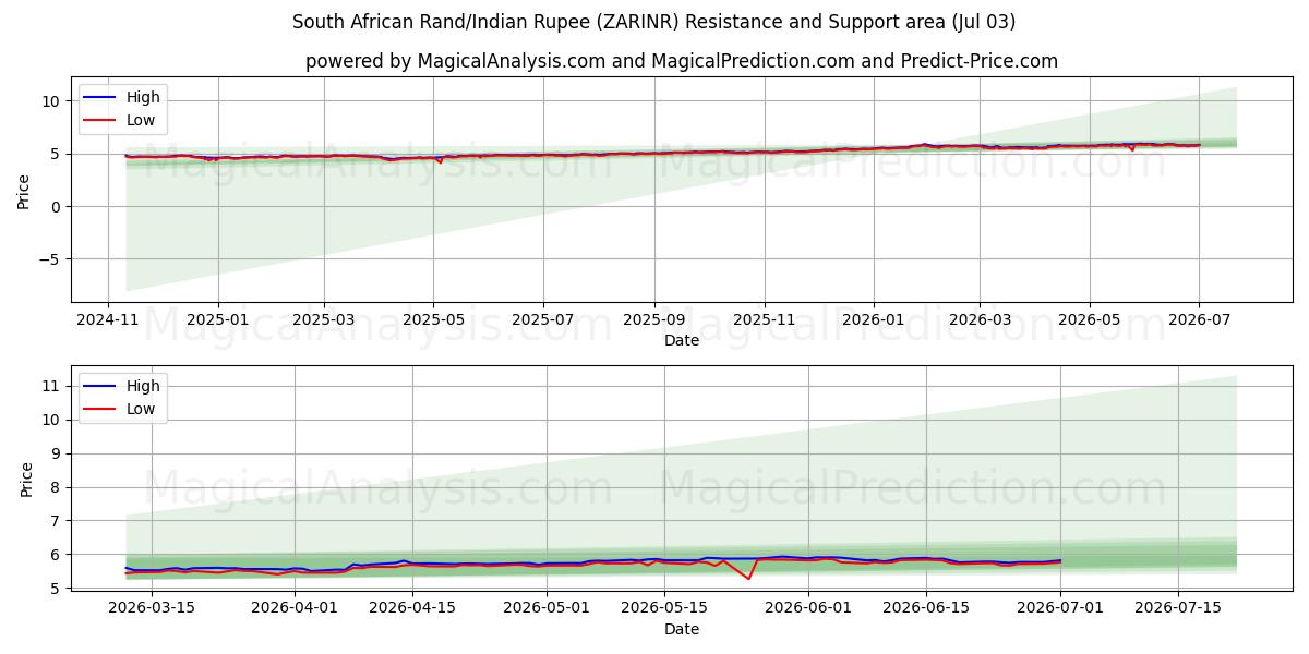  Südafrikanischer Rand/Indische Rupie (ZARINR) Support and Resistance area (02 Jul) 
