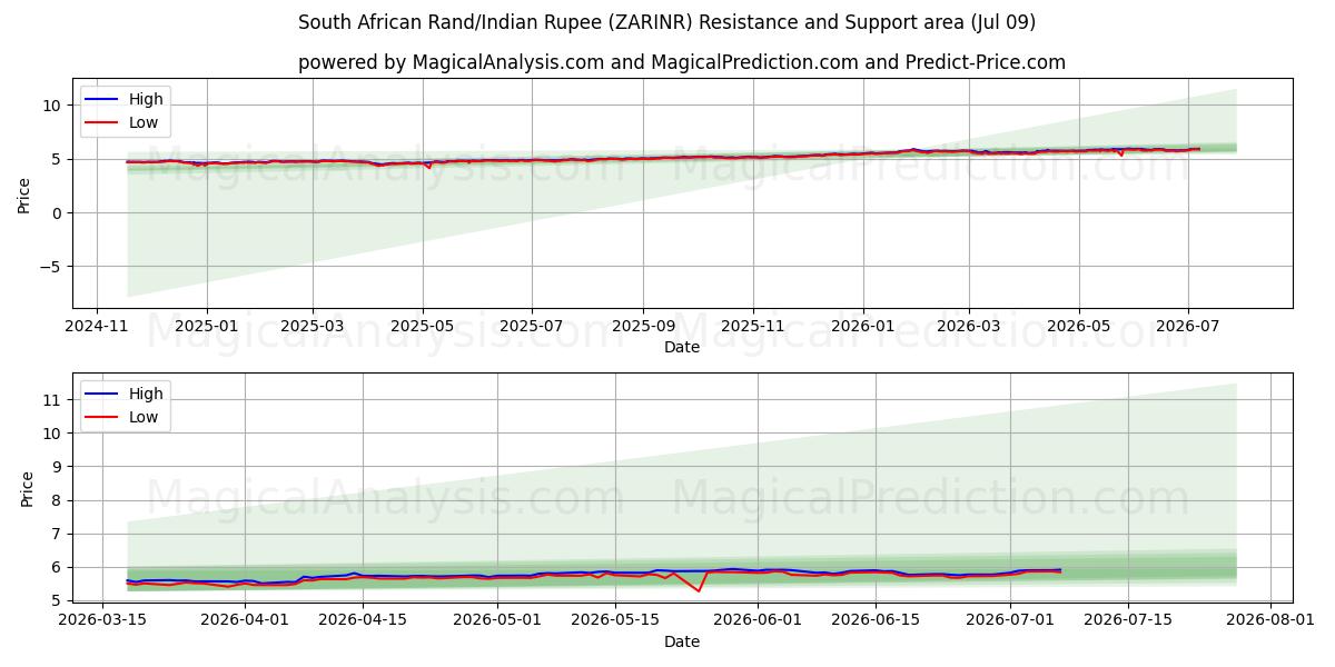  दक्षिण अफ़्रीकी रैंड/भारतीय रुपया (ZARINR) Support and Resistance area (08 Jul) 