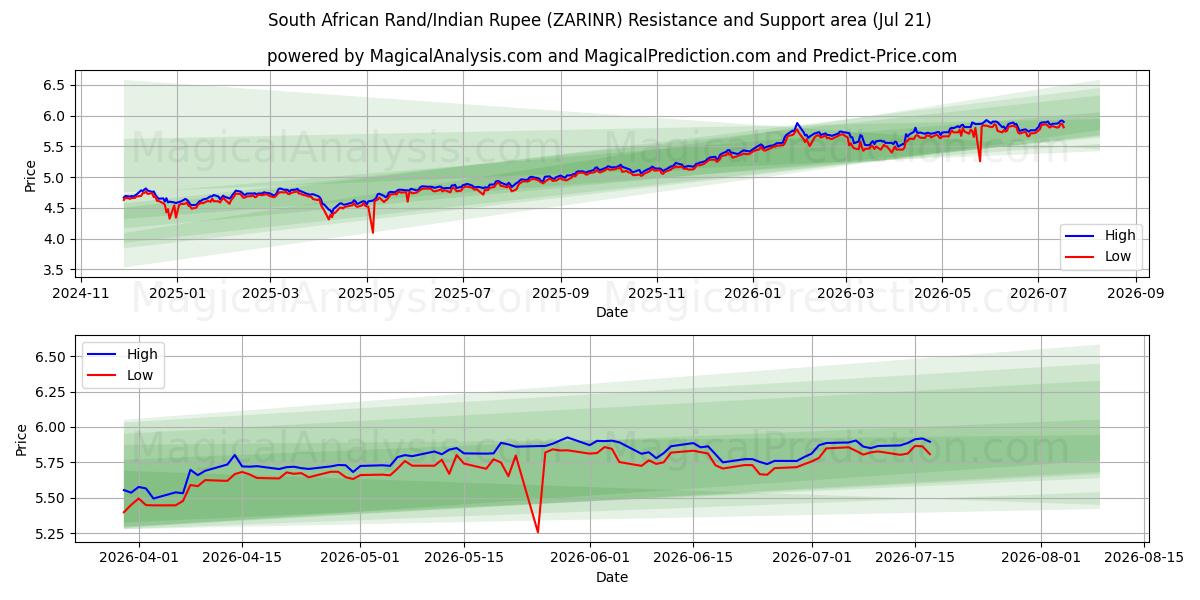  Güney Afrika Randı/Hindistan Rupisi (ZARINR) Support and Resistance area (20 Jul) 