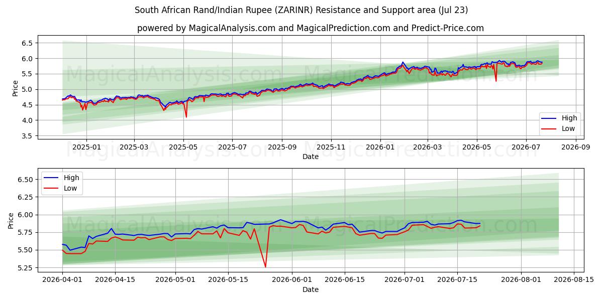  Rand sudafricano/Rupia india (ZARINR) Support and Resistance area (22 Jul) 