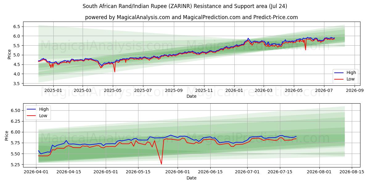  Südafrikanischer Rand/Indische Rupie (ZARINR) Support and Resistance area (23 Jul) 