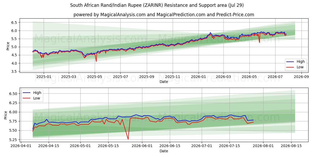  दक्षिण अफ़्रीकी रैंड/भारतीय रुपया (ZARINR) Support and Resistance area (28 Jul) 