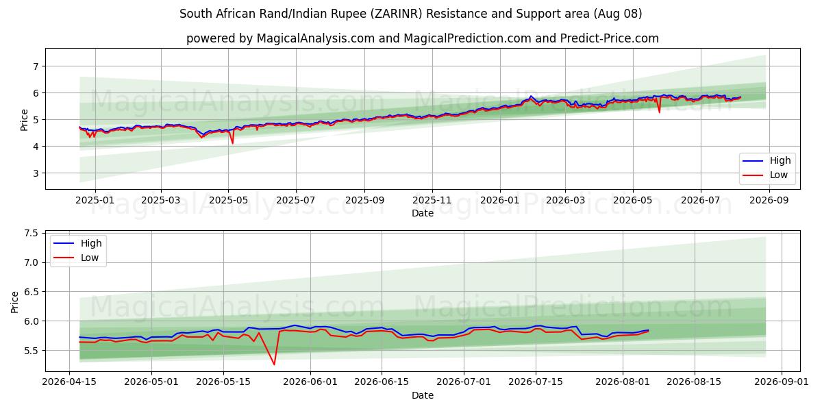  Güney Afrika Randı/Hindistan Rupisi (ZARINR) Support and Resistance area (07 Aug) 