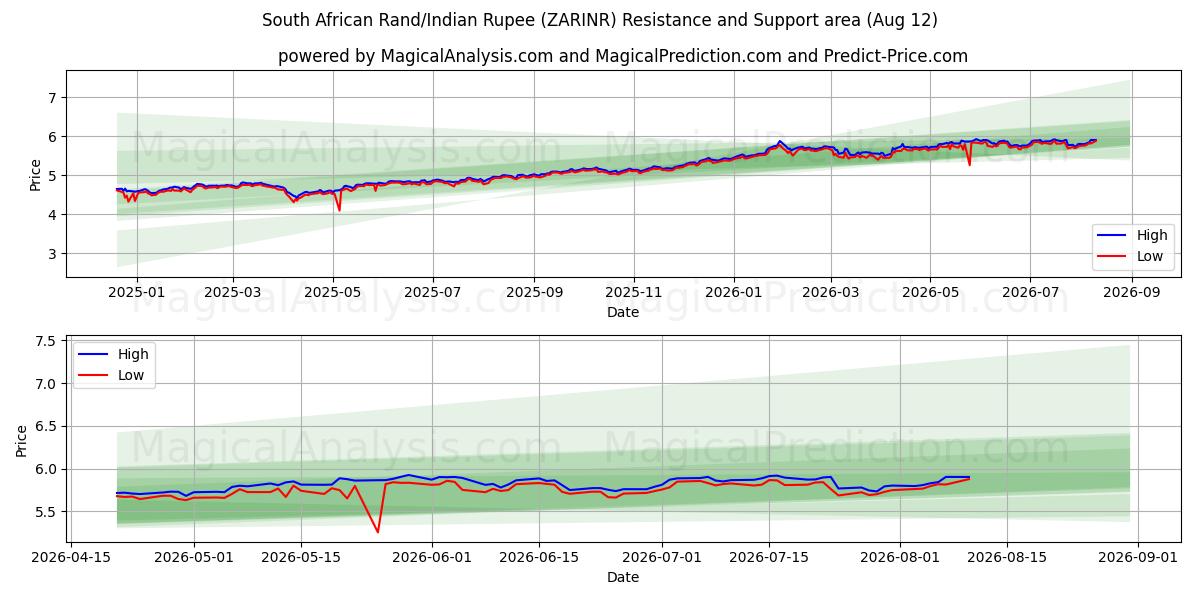  South African Rand/Indian Rupee (ZARINR) Support and Resistance area (10 Aug) 