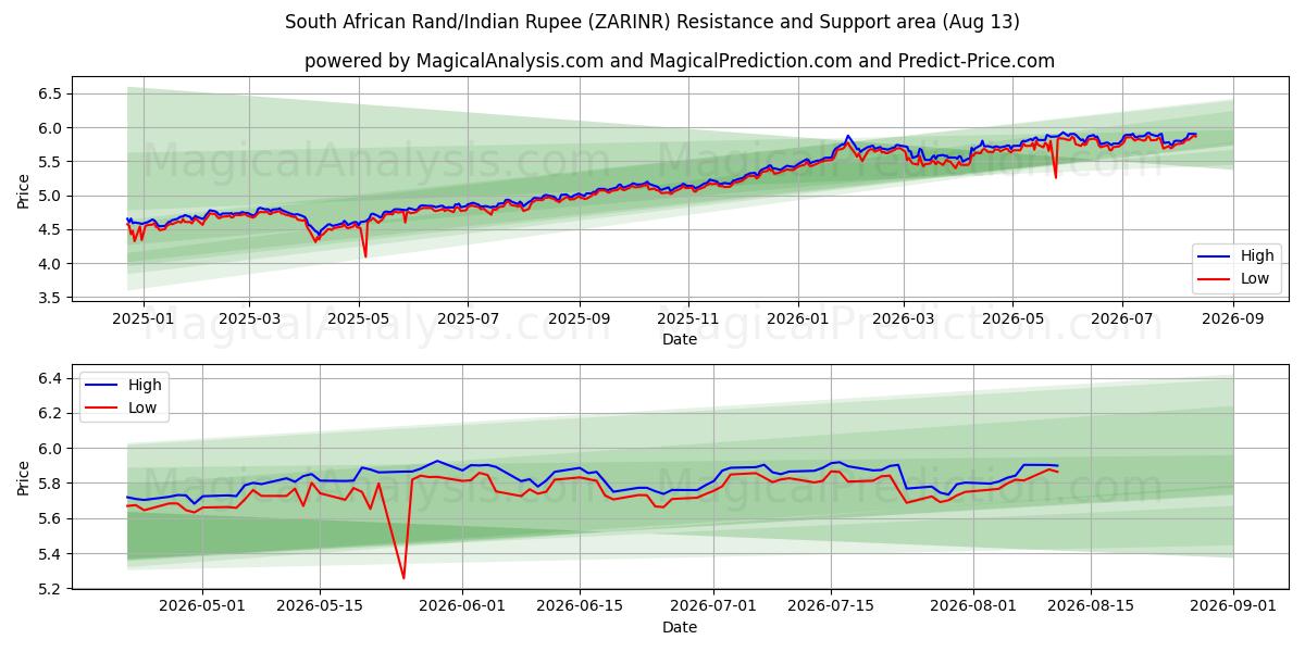  Rand sudafricano/Rupia india (ZARINR) Support and Resistance area (11 Aug) 