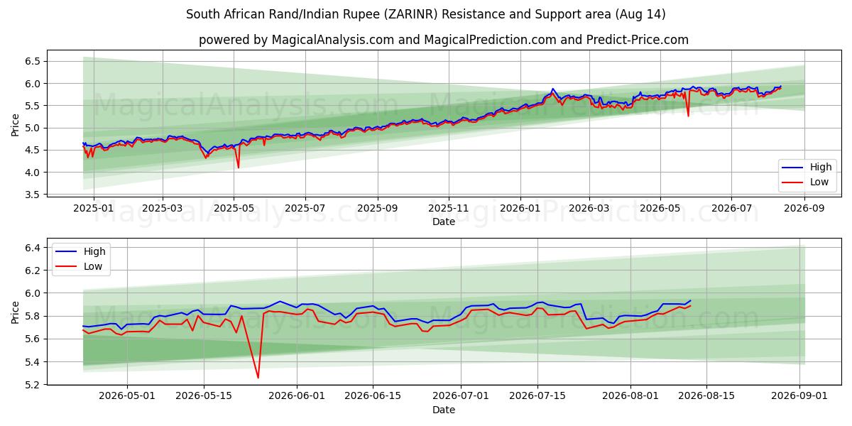  Rand sudafricano/Rupia india (ZARINR) Support and Resistance area (13 Aug) 