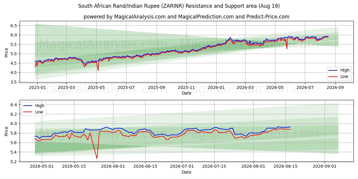 راند جنوب أفريقي/روبية هندية (ZARINR) Support and Resistance area (17 Aug) 