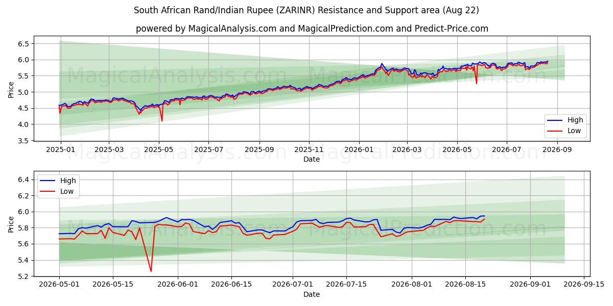  दक्षिण अफ़्रीकी रैंड/भारतीय रुपया (ZARINR) Support and Resistance area (21 Aug) 