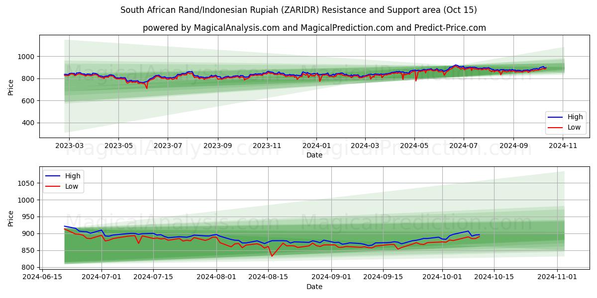  Güney Afrika Randı/Endonezya Rupiahı (ZARIDR) Support and Resistance area (15 Oct) 