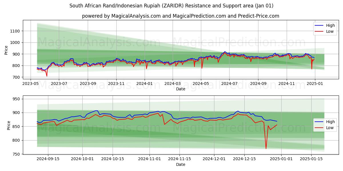  Etelä-Afrikan rand / Indonesian rupia (ZARIDR) Support and Resistance area (01 Jan) 