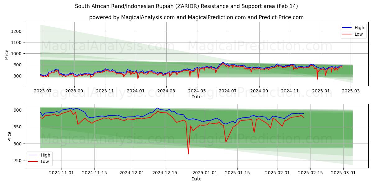  Rand sudafricano/Rupia indonesia (ZARIDR) Support and Resistance area (04 Feb) 